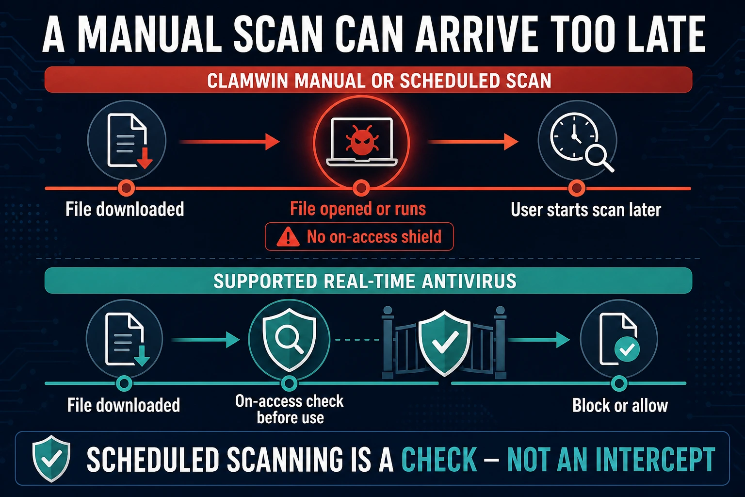 ClamWin manual scan timeline compared with supported real-time antivirus checking a file before it opens
