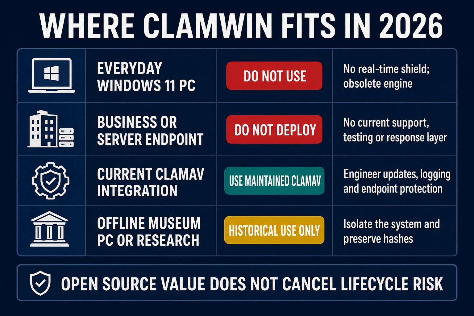 ClamWin 2026 use-case matrix for Windows 11, business endpoints, current ClamAV integrations and isolated museum PCs