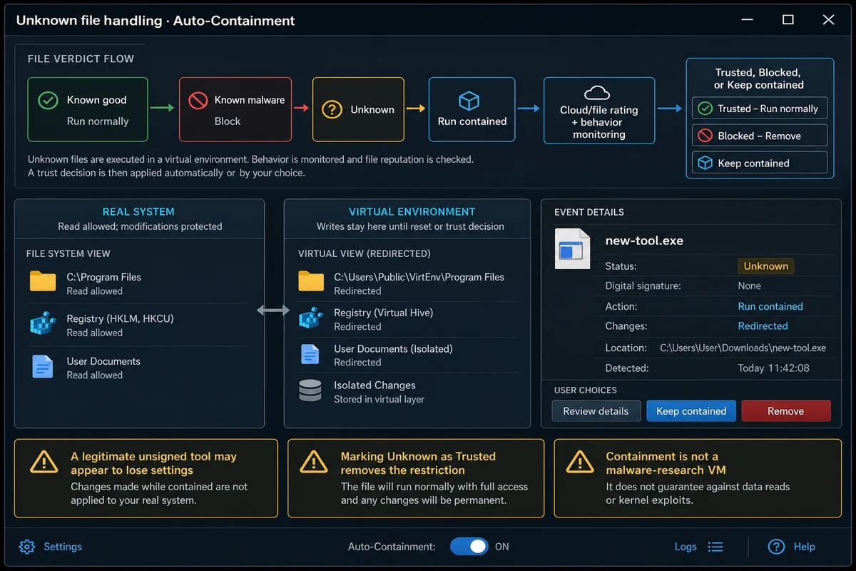 Comodo Auto-Containment workflow for an unknown file from launch to verdict