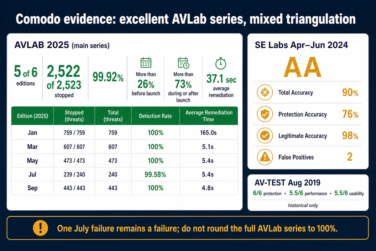 Comodo 2025 AVLab protection results alongside SE Labs and historical AV-TEST evidence