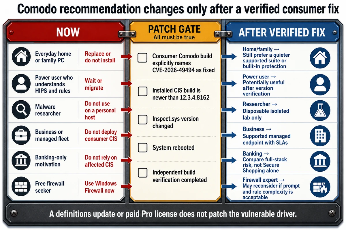 Comodo suitability guide after verifying a consumer fix for CVE-2026-49494