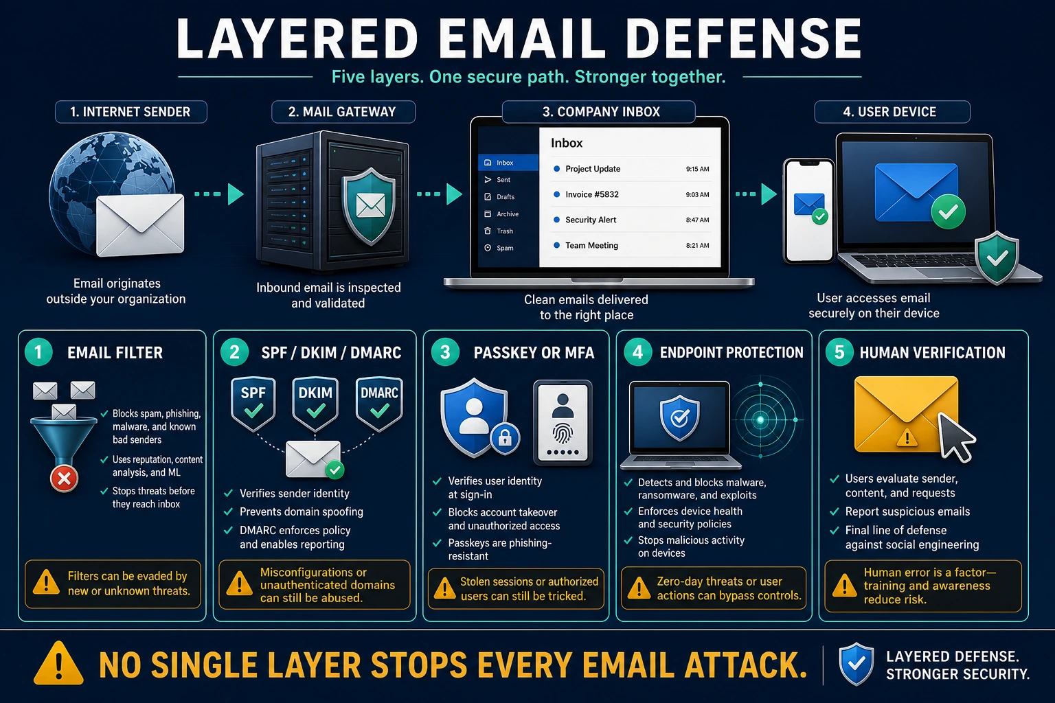 Layered email security path combining mail filtering, SPF DKIM and DMARC, passkeys or MFA, endpoint protection and human verification