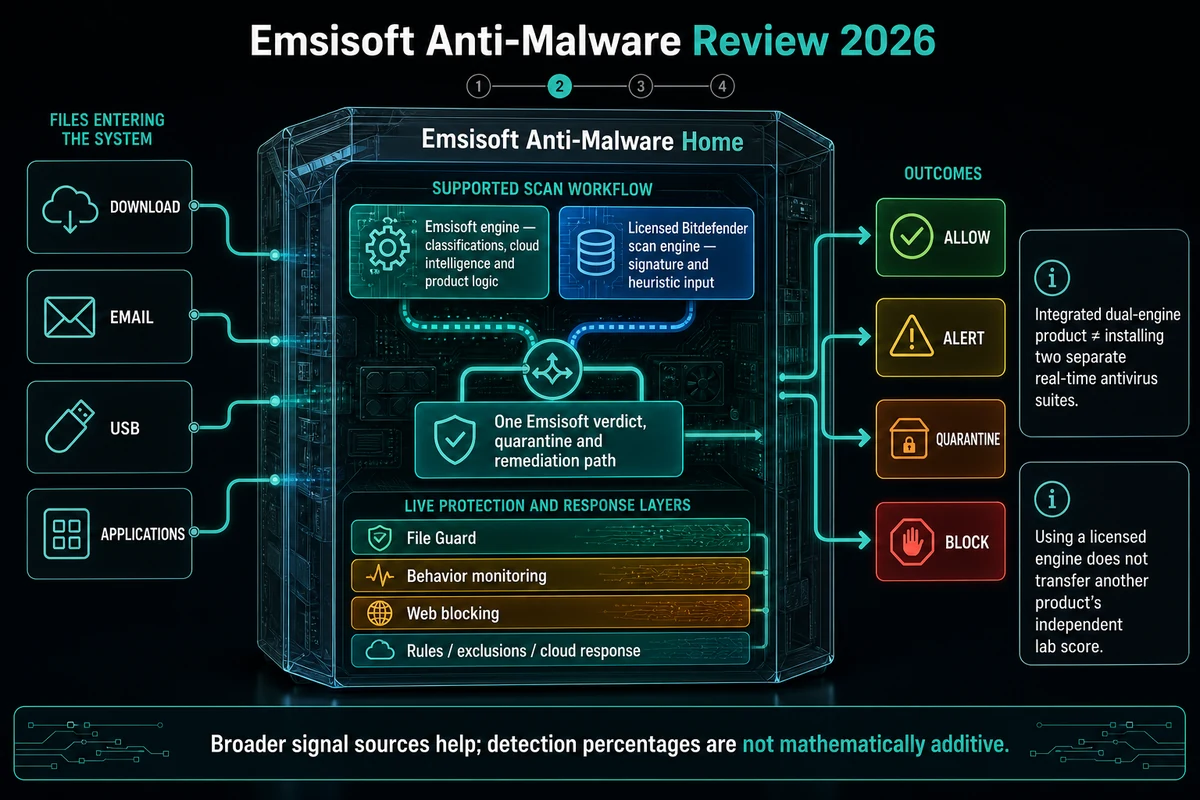 Emsisoft dual-engine scanner combining its own analysis with a licensed Bitdefender engine