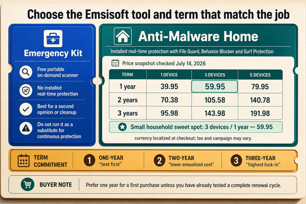 Emsisoft Anti-Malware Home prices beside the free Emergency Kit feature differences