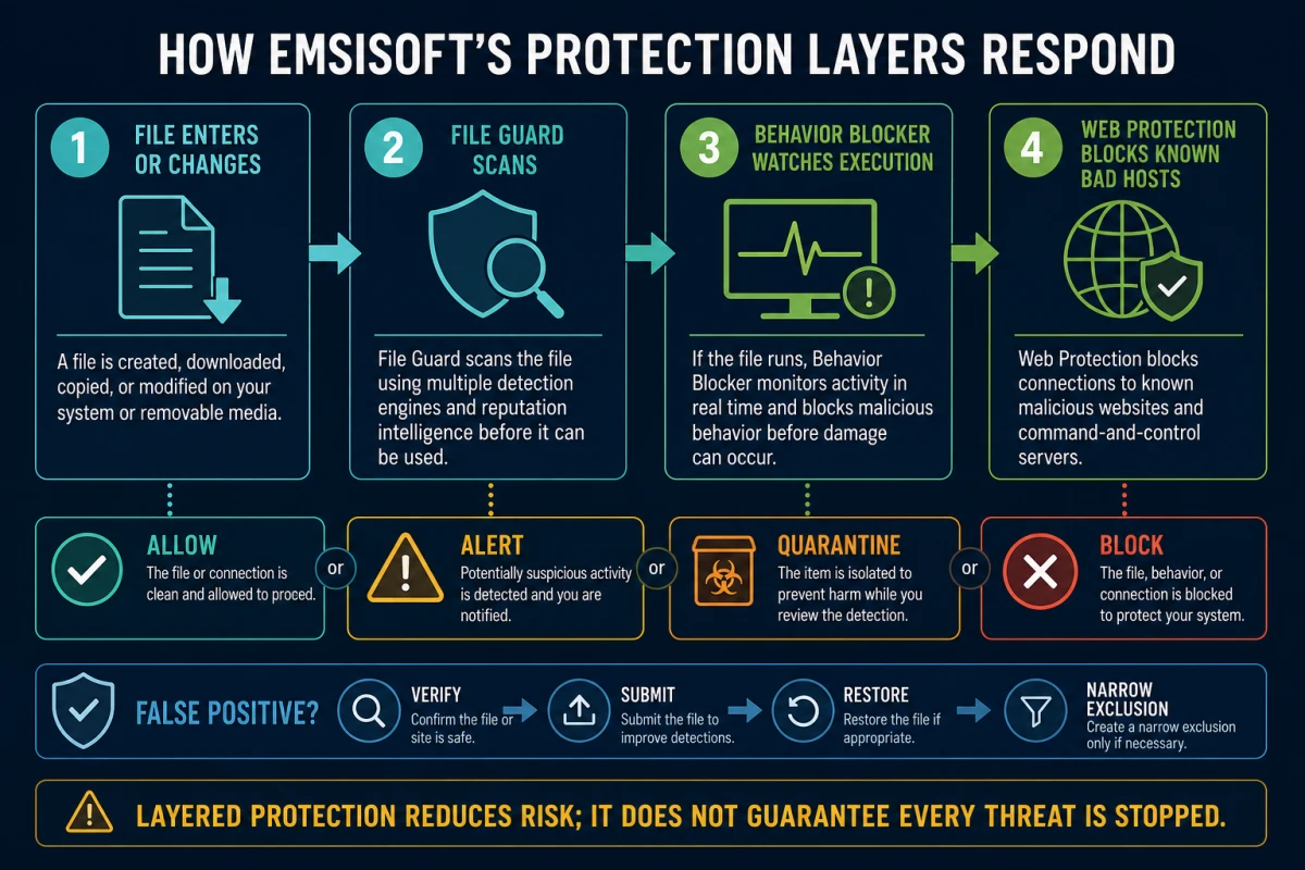 Emsisoft File Guard Behavior Blocker and Web Protection response flow