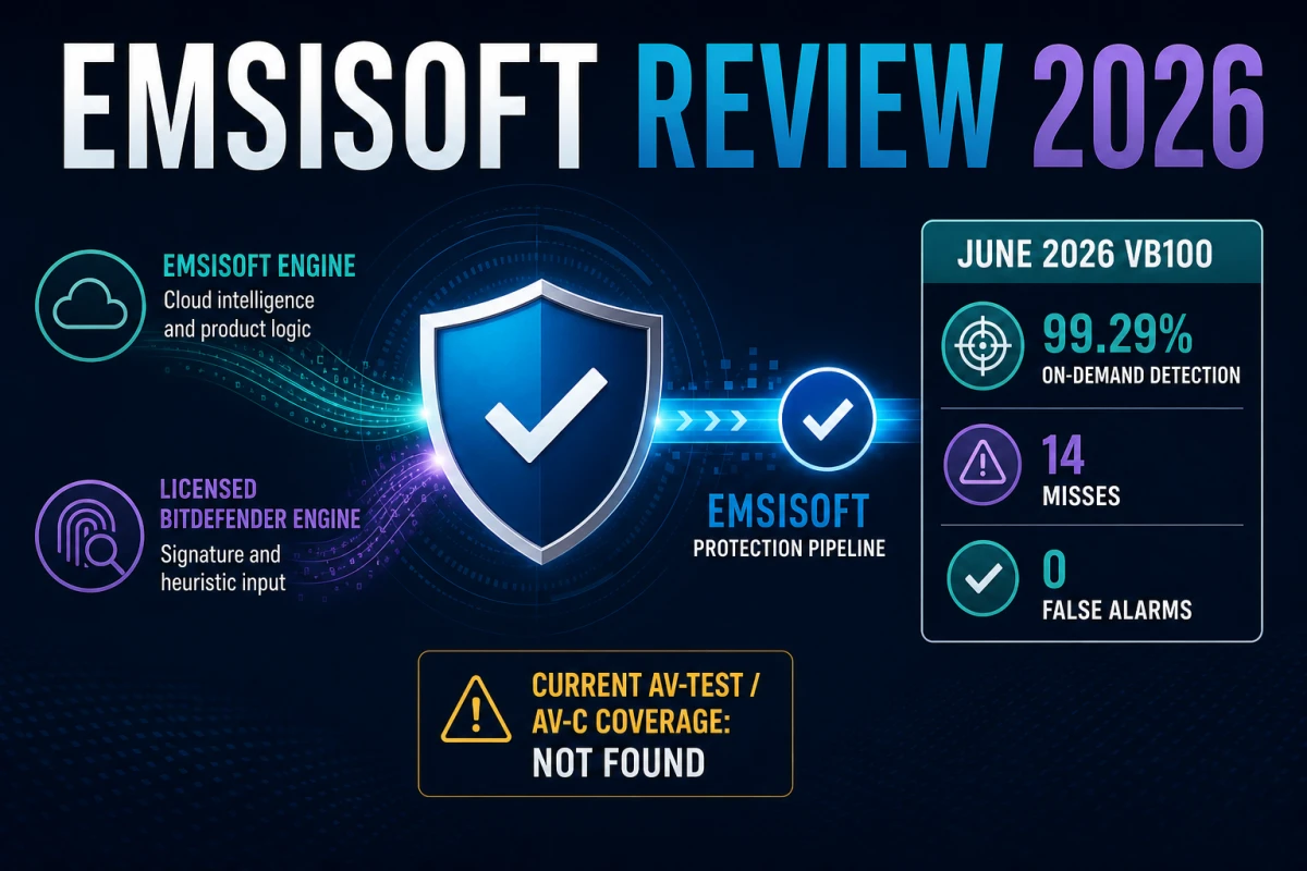 Emsisoft review evidence showing the June 2026 VB100 result and current cross-lab coverage gap