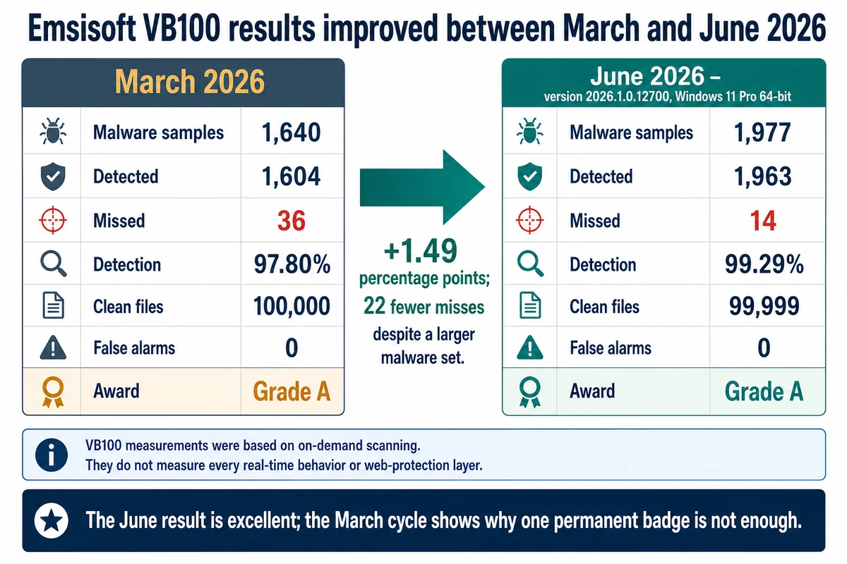 Emsisoft March and June 2026 VB100 detection results with misses and false alarms