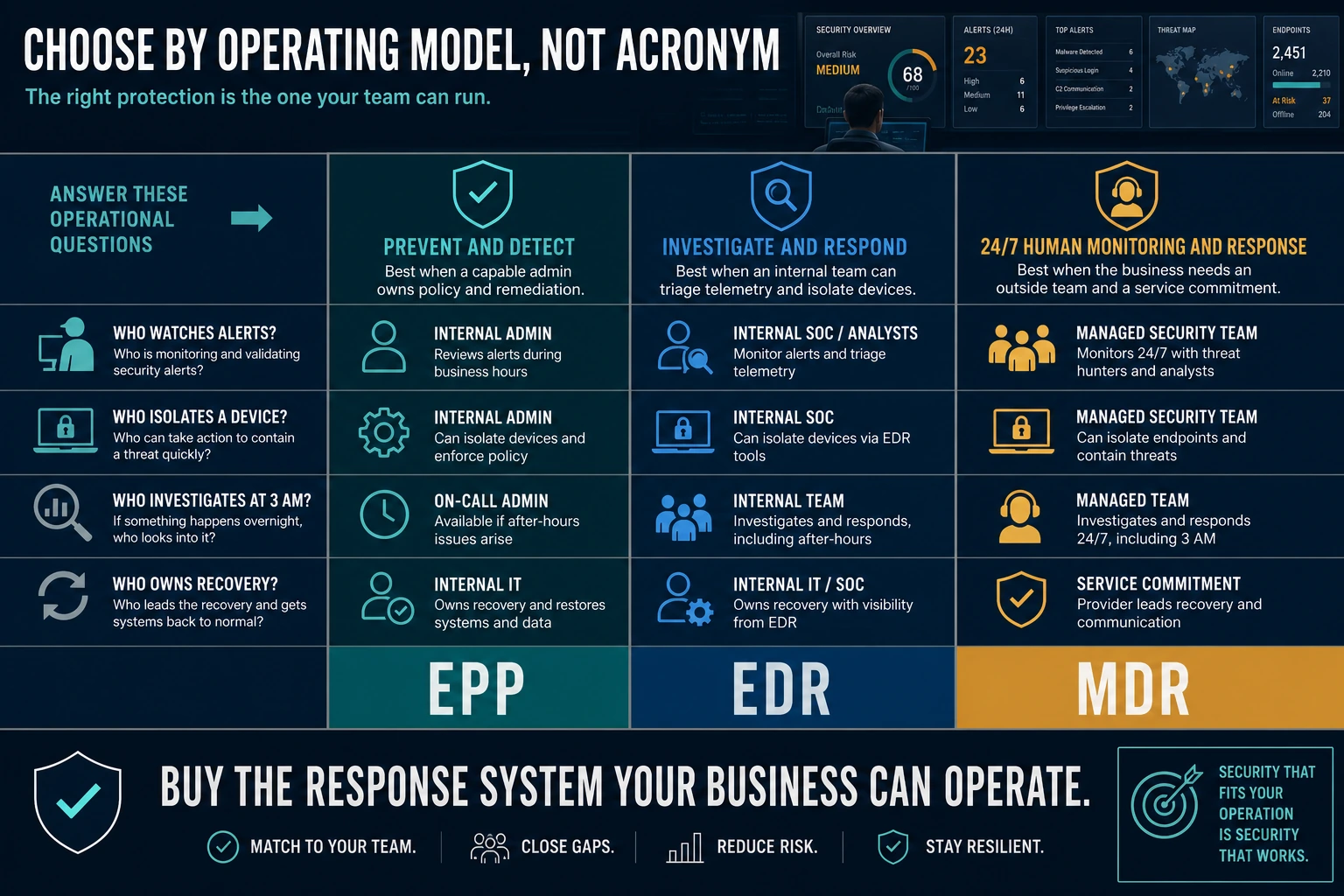 EPP EDR and MDR chooser based on who monitors alerts, isolates devices, investigates after hours and owns recovery
