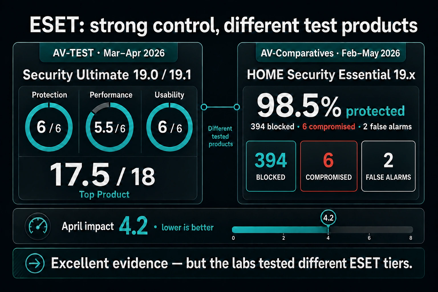 ESET 2026 lab results comparing AV-TEST Ultimate scores with AV-Comparatives Essential protection and performance