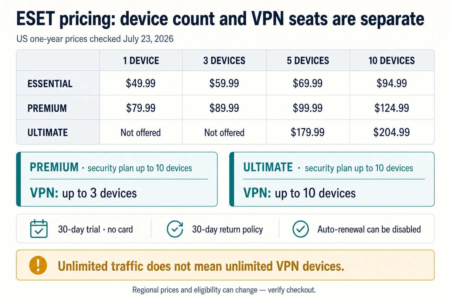 ESET US one-year prices and VPN device allowances by plan in July 2026