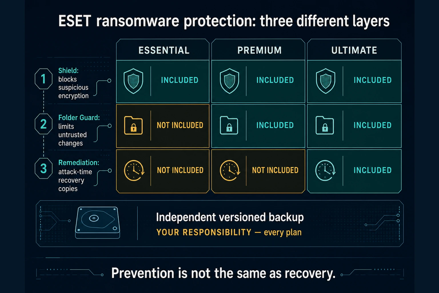 ESET ransomware protection layers in Essential, Premium and Ultimate with an independent backup requirement