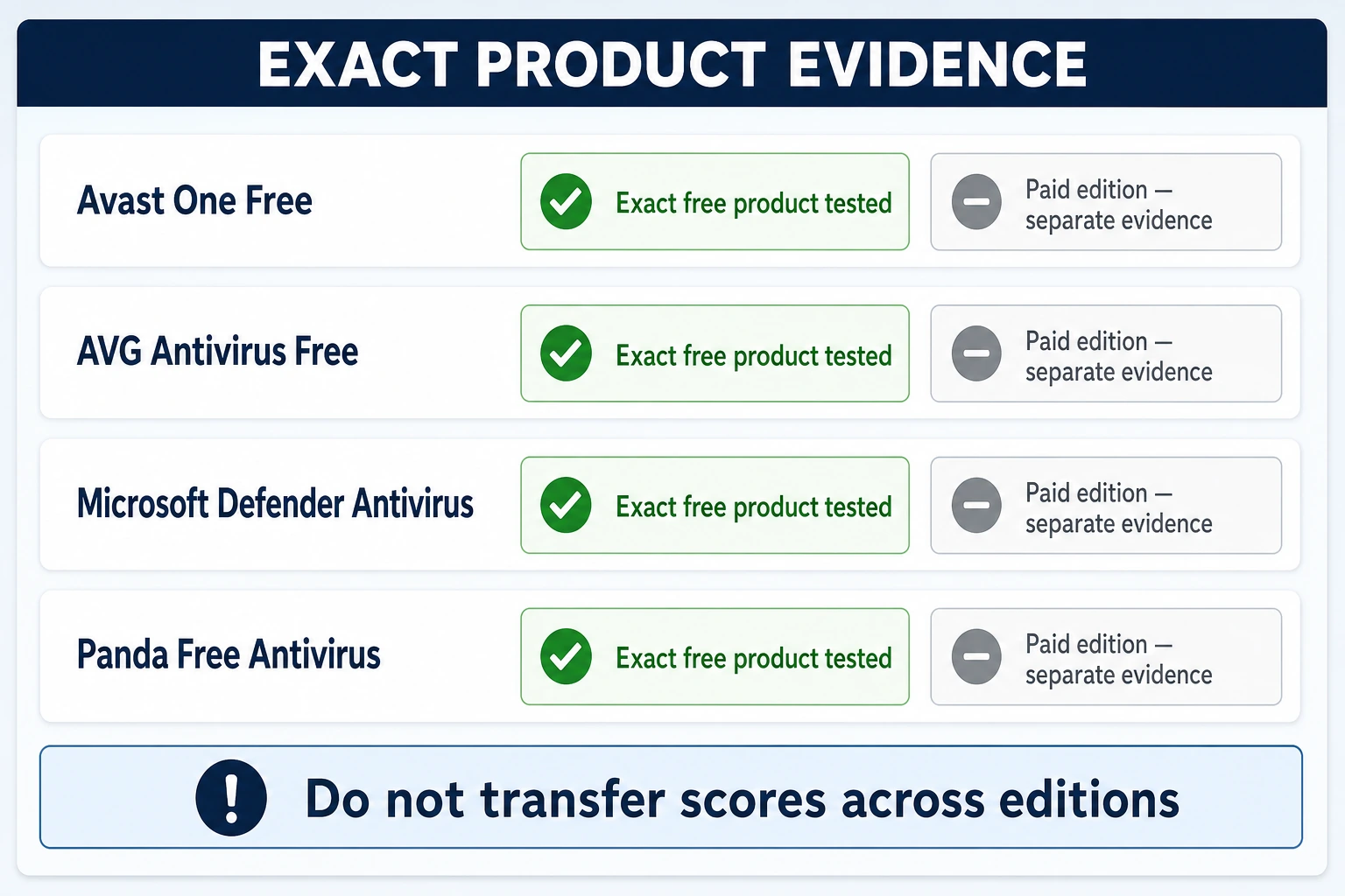 Evidence checklist requiring exact free product matches for Avast One Free, AVG Antivirus Free, Microsoft Defender Antivirus and Panda Free Antivirus