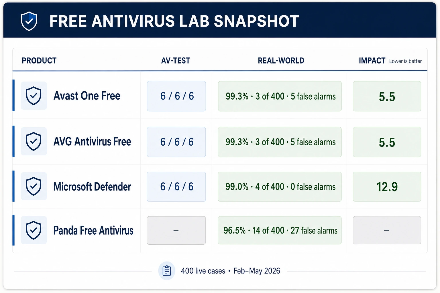 Free antivirus lab results comparing Avast One Free, AVG Antivirus Free, Microsoft Defender and Panda Free Antivirus in 2026