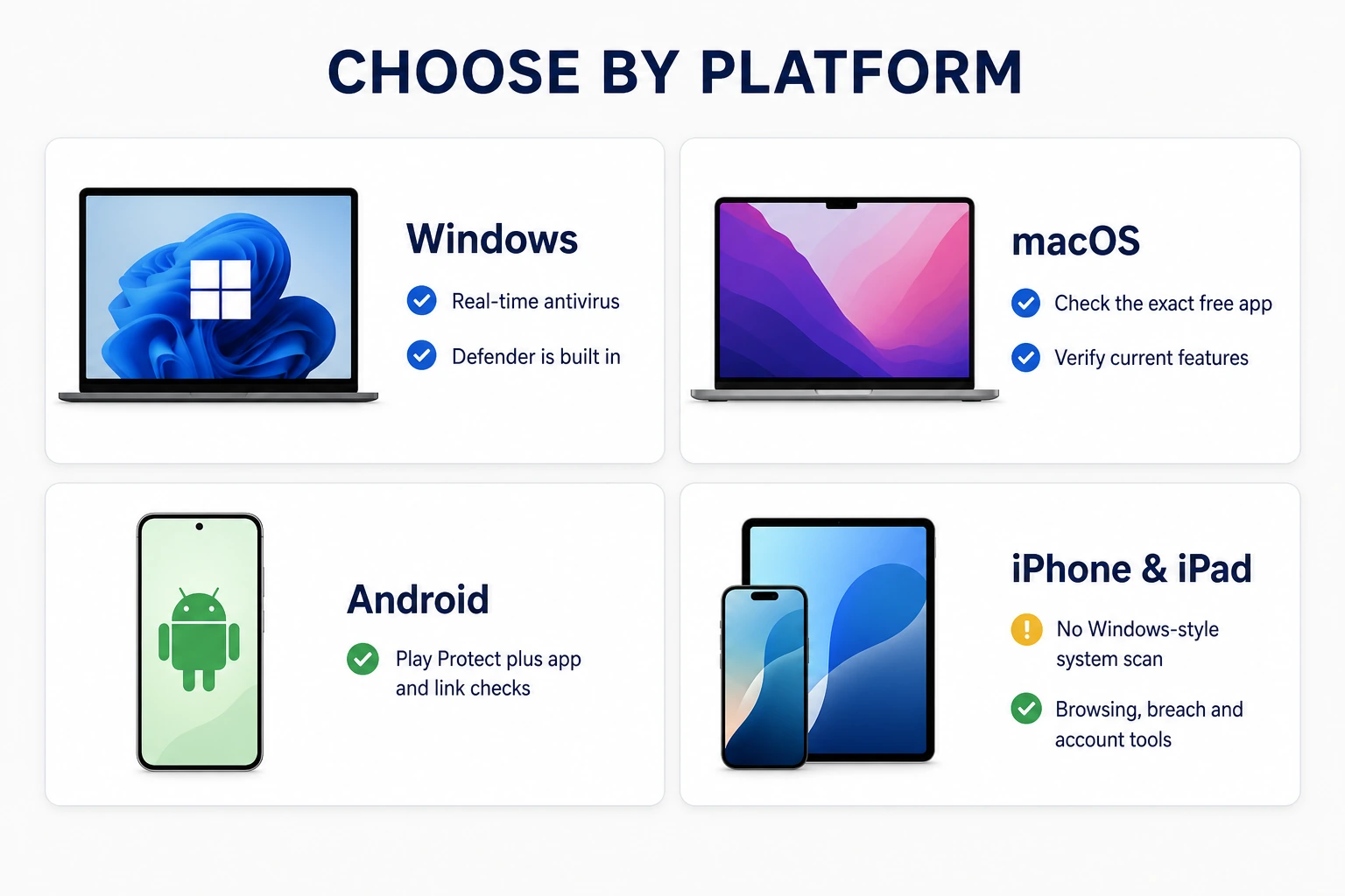 Free antivirus platform chooser comparing real-time Windows protection, Mac app verification, Android checks and iPhone security-tool limits