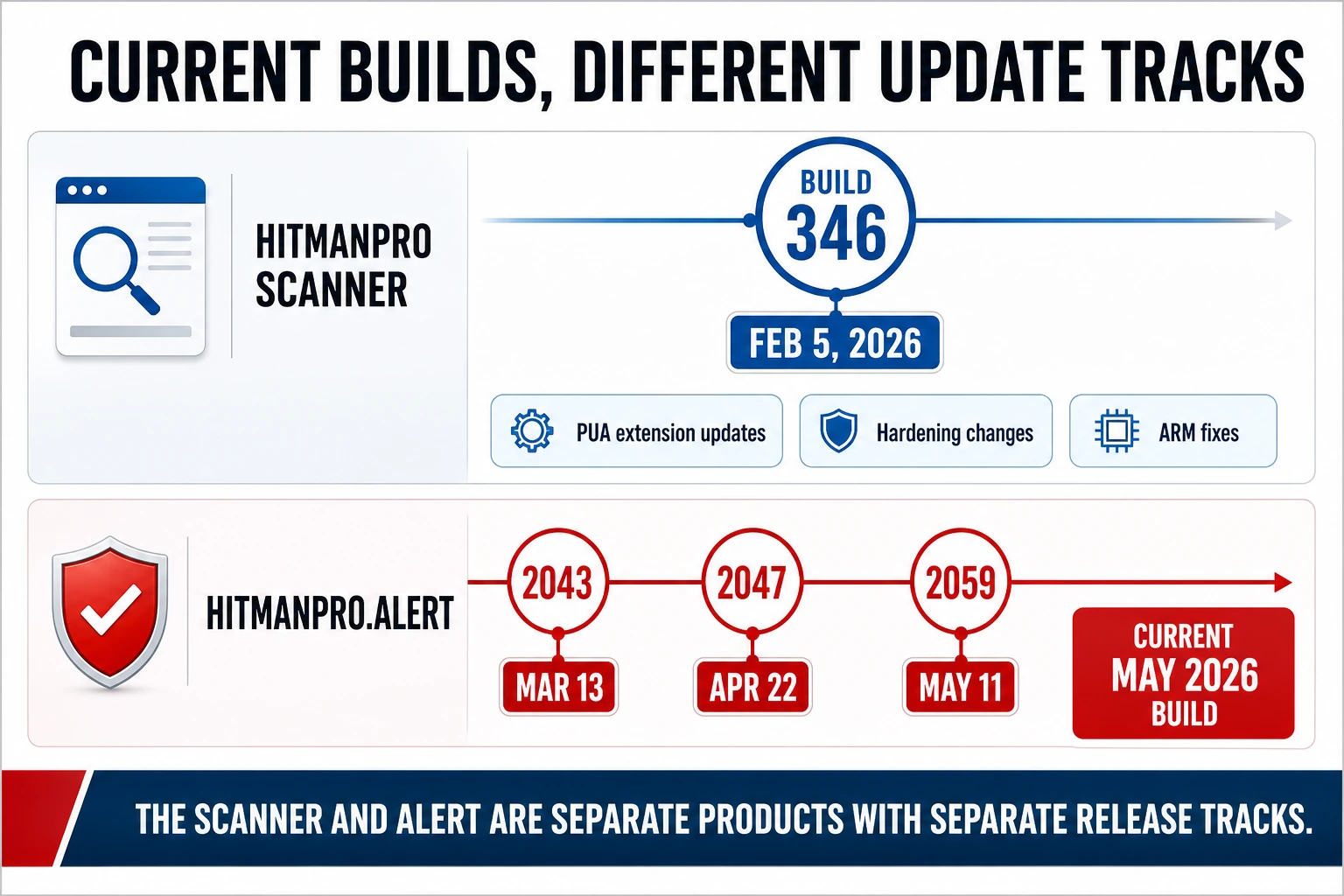 HitmanPro build 346 and HitmanPro Alert builds 2043, 2047 and 2059 on separate 2026 maintenance timelines