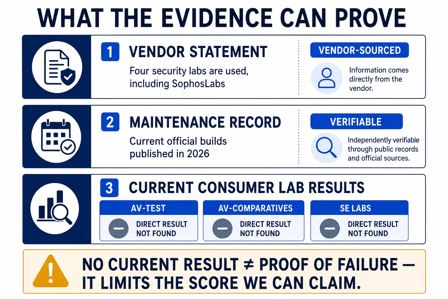HitmanPro evidence board separating the vendor four-lab statement and current maintenance records from missing direct 2026 consumer lab results