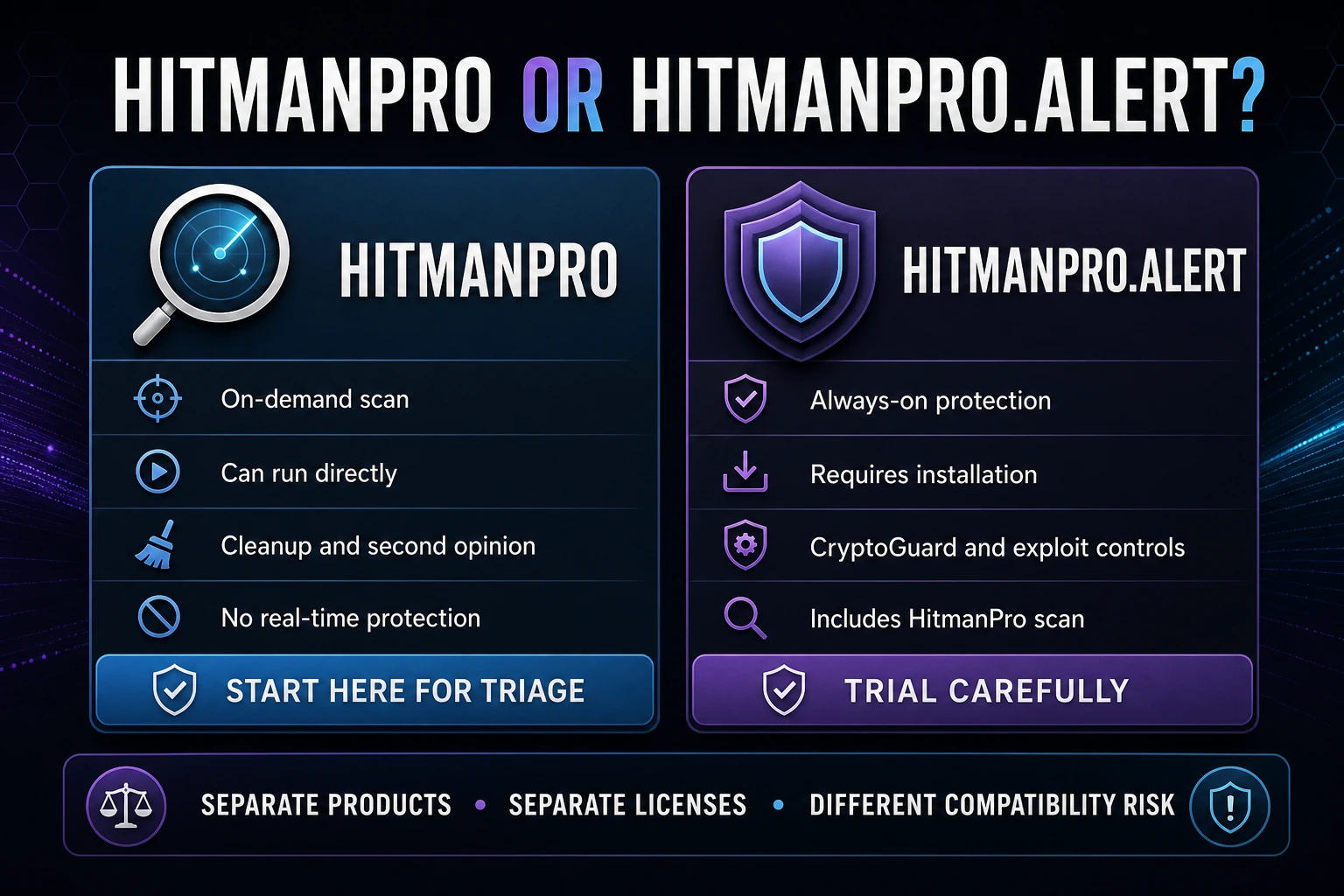HitmanPro product chooser comparing the run-on-demand scanner with installed HitmanPro Alert and its always-on protection layers