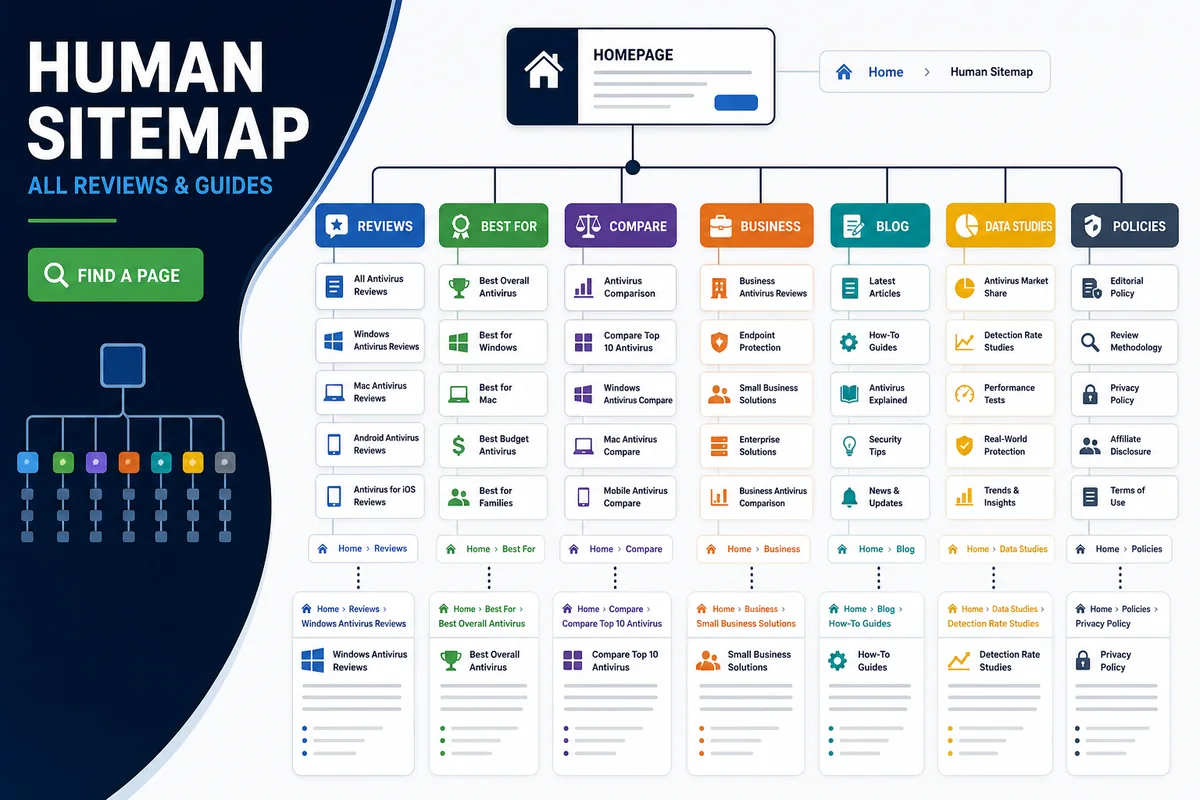 Antivirus-Review.com guide, review, comparison and research page map