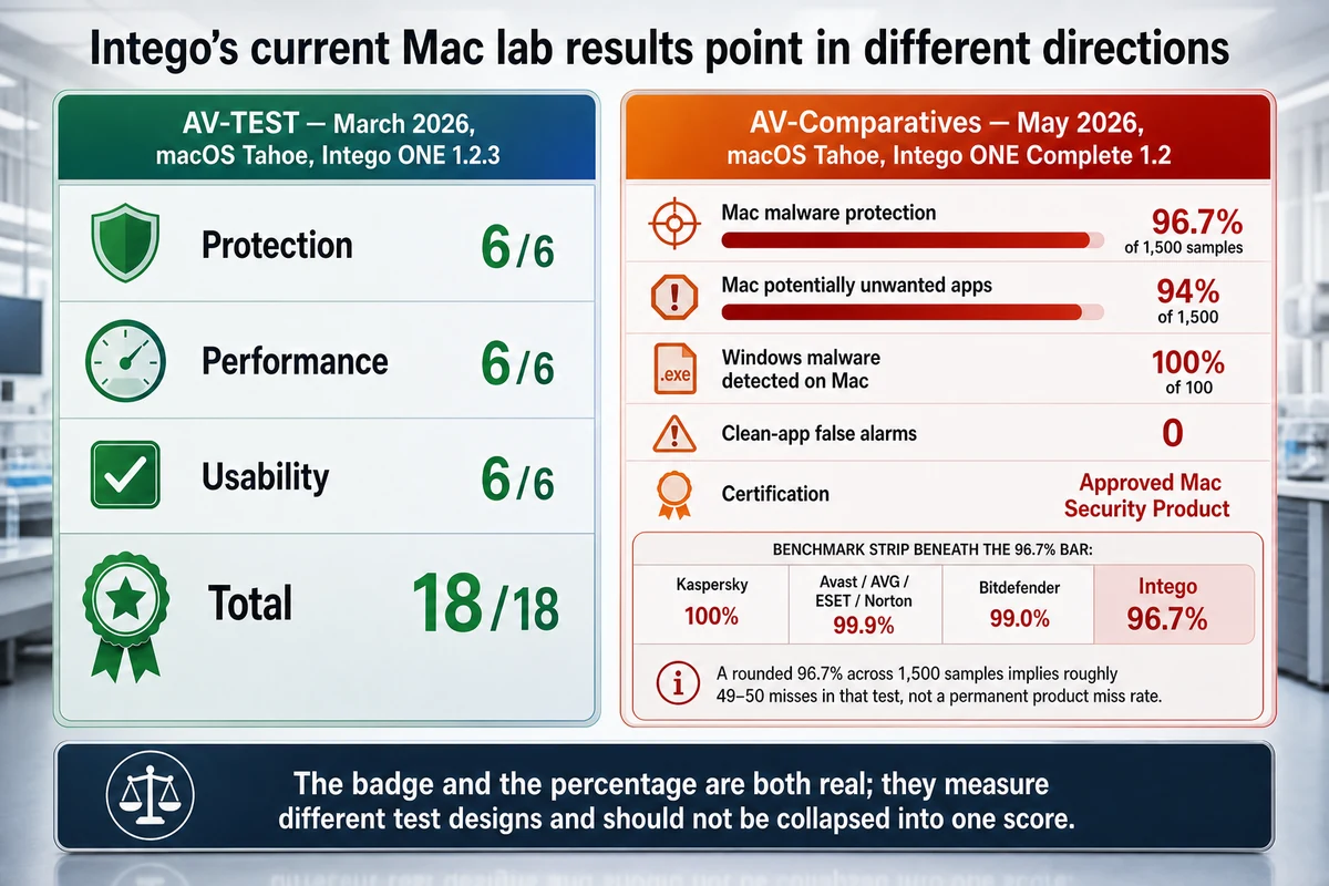 Intego ONE results from the 2026 AV-TEST and AV-Comparatives Mac security tests