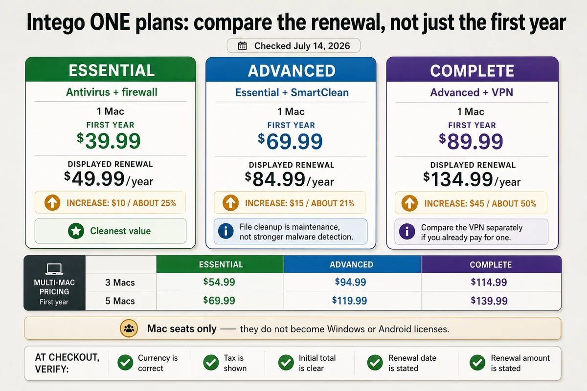 Intego ONE Essential Advanced and Complete first-year and renewal prices for one three and five Macs