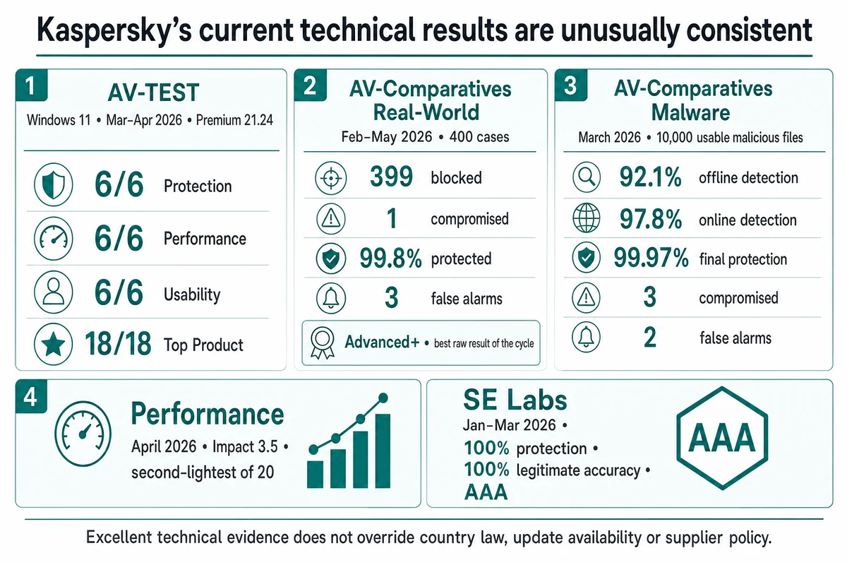 Kaspersky Premium 2026 AV-TEST AV-Comparatives and SE Labs protection and performance results