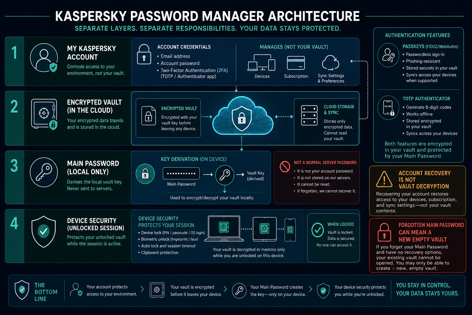 Kaspersky Password Manager architecture separating the My Kaspersky account, encrypted cloud vault, local main password and unlocked device security