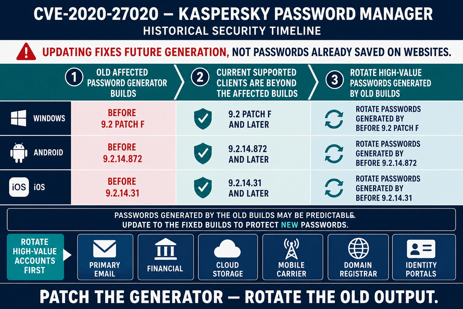 CVE-2020-27020 Kaspersky Password Manager timeline listing affected Windows, Android and iOS builds and the passwords that should be rotated