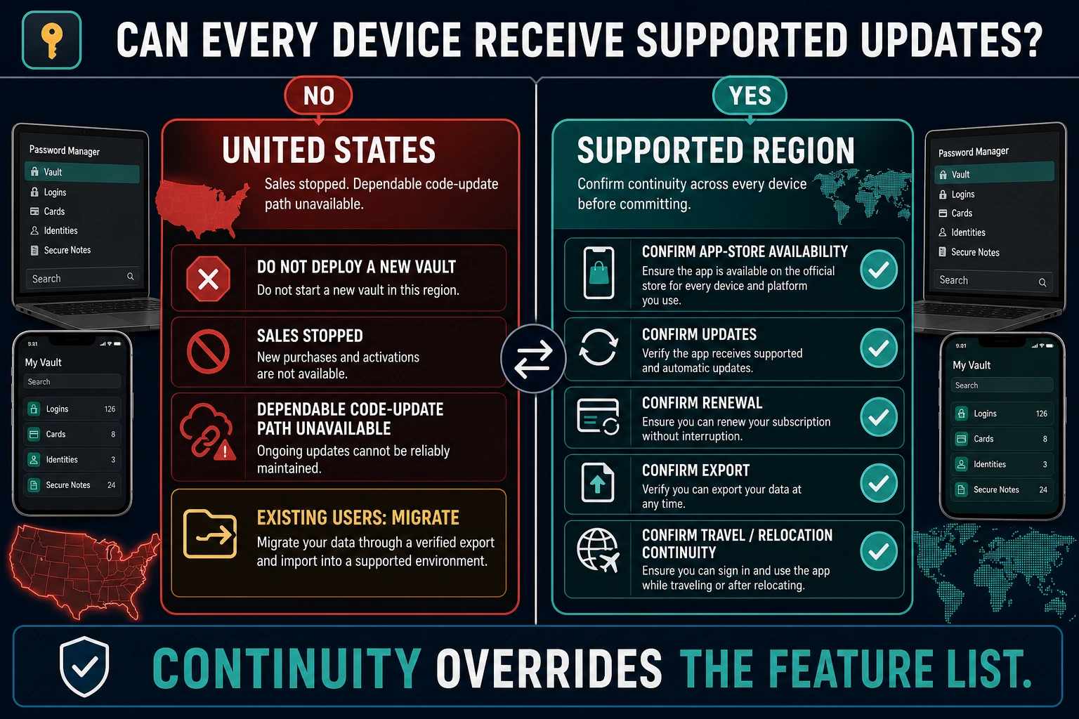 Kaspersky Password Manager regional decision guide separating United States deployment risk from supported-region continuity checks