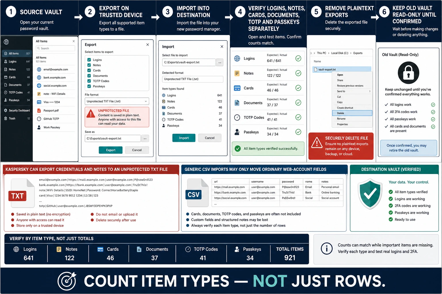 Kaspersky Password Manager migration workflow for exporting on a trusted device, verifying every record type and securely removing the plaintext file