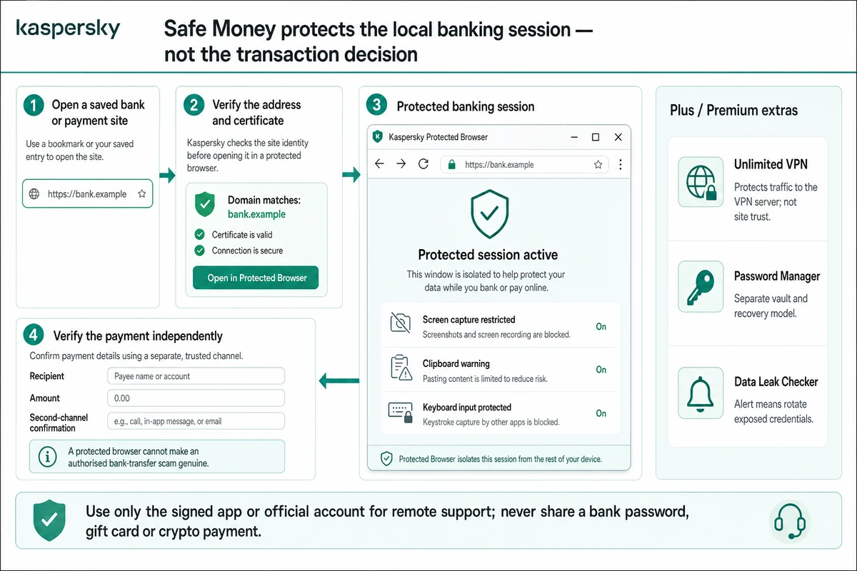 Kaspersky Safe Money protected browser with address certificate recipient and payment verification steps