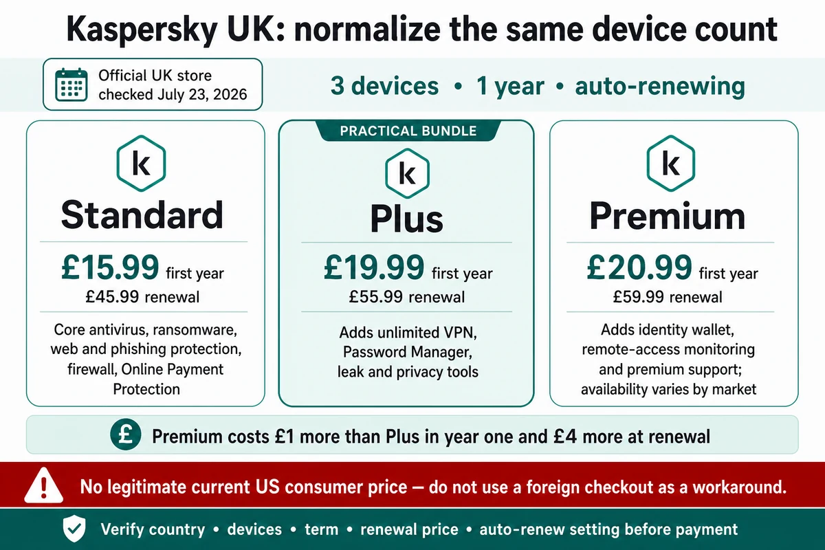 Kaspersky Standard Plus and Premium three-device UK first-year and renewal prices