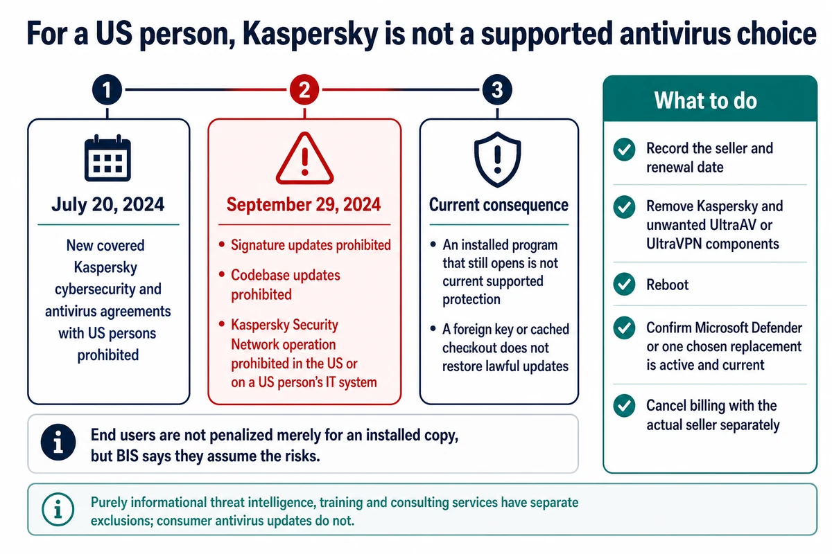Kaspersky US prohibition dates for sales updates KSN operation removal and replacement steps