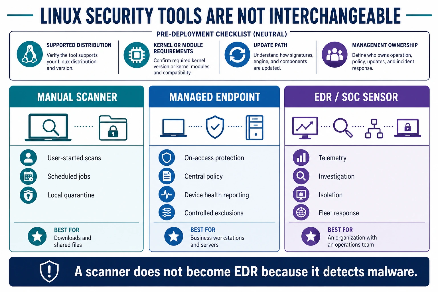 Linux security tool comparison separating manual scanners, managed endpoint protection and EDR or SOC sensors