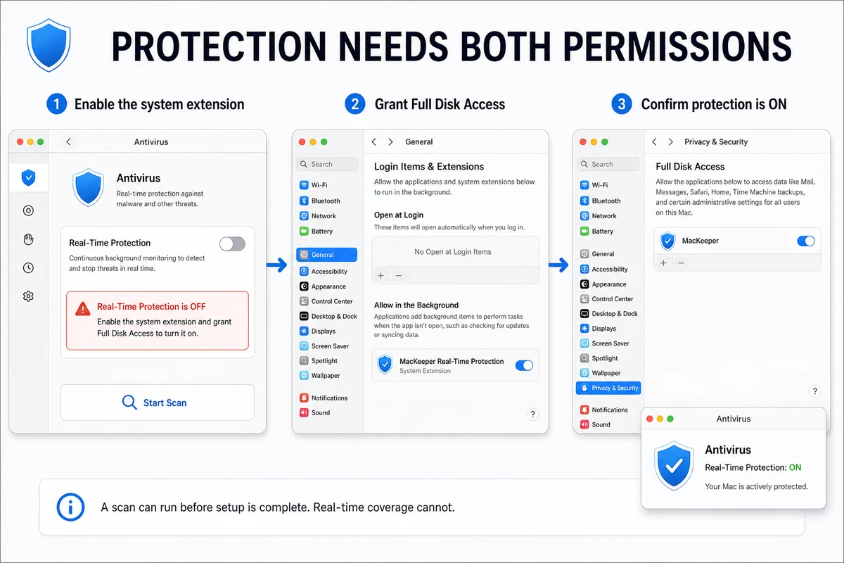 macOS system extension and Full Disk Access settings required before MacKeeper real-time protection turns on