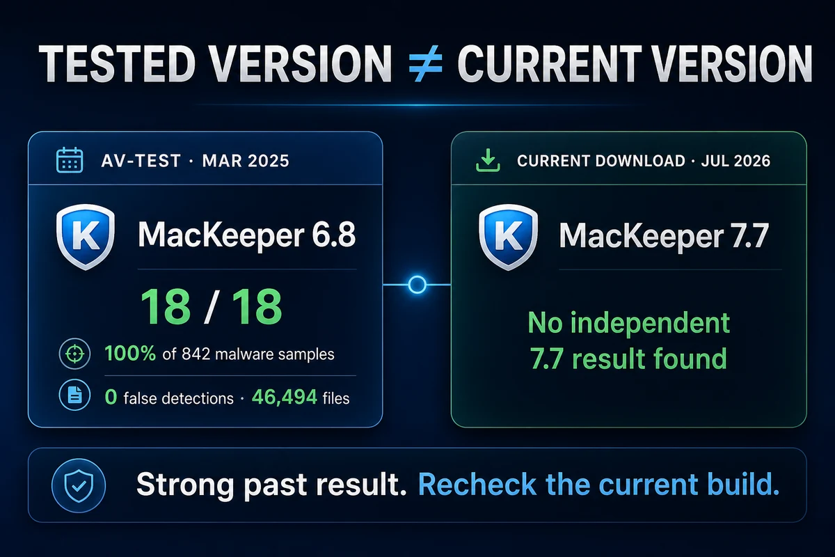 AV-TEST result for MacKeeper 6.8 compared with the untested current MacKeeper 7.7 build