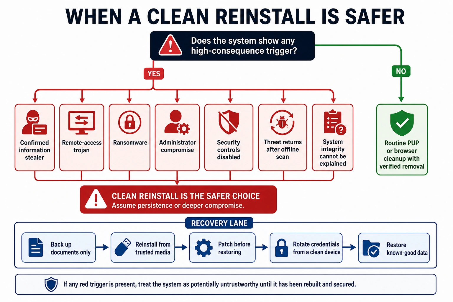 Clean reinstall decision tree for information stealers, remote access, ransomware, administrator compromise and recurring malware