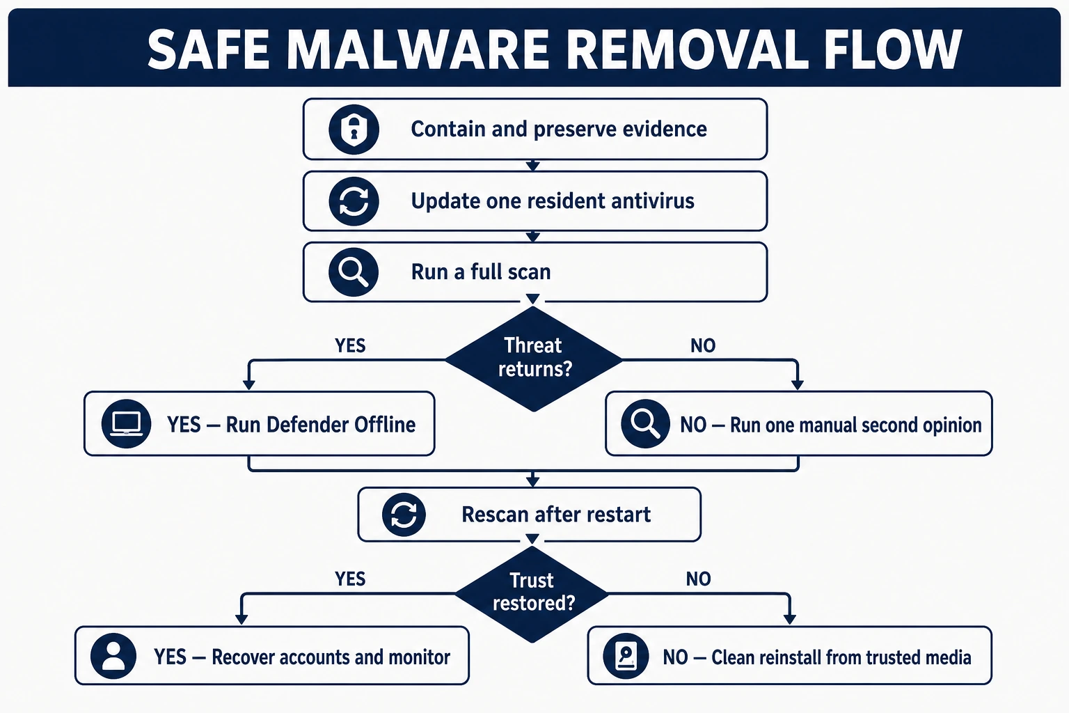 Safe Windows malware removal decision flow from containment and full scan through Defender Offline, second opinion and clean reinstall