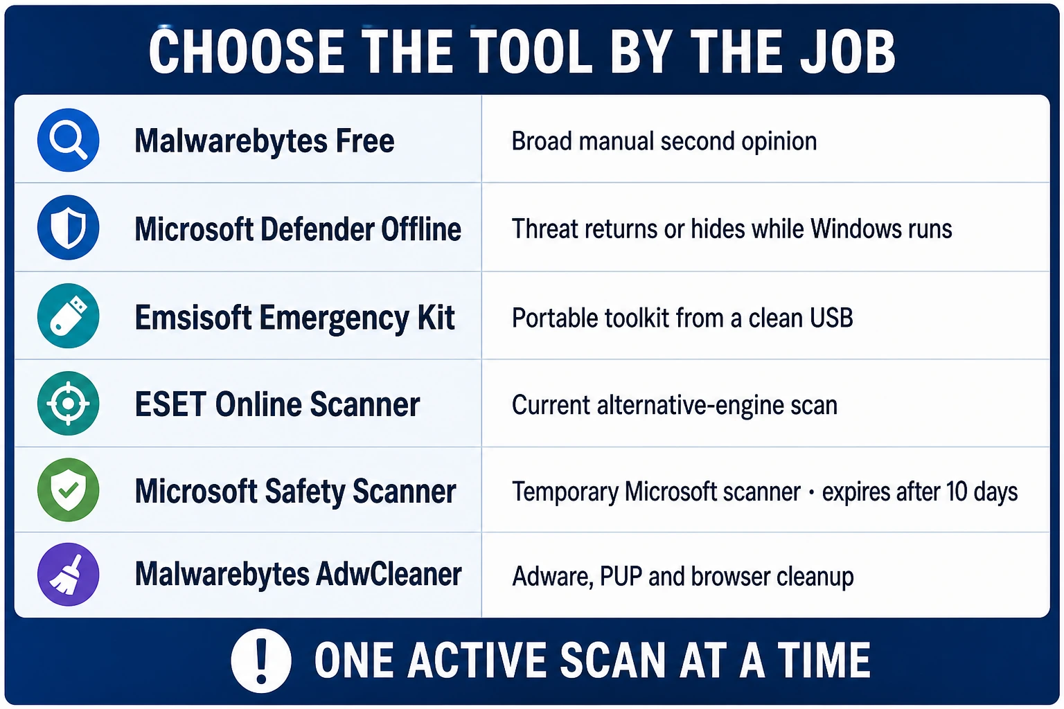 Malware removal tool chooser comparing Malwarebytes Free, Defender Offline, Emsisoft Emergency Kit, ESET Online Scanner, Safety Scanner and AdwCleaner