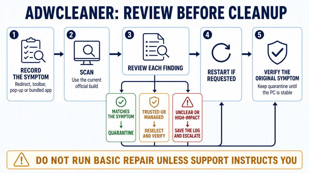 AdwCleaner review-before-cleanup decision flow for scan findings, quarantine, restart and verification
