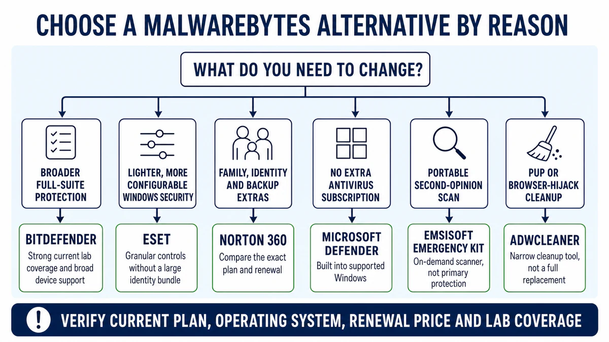 Decision tree matching Malwarebytes alternatives to full-suite, lightweight, family, free and cleanup needs