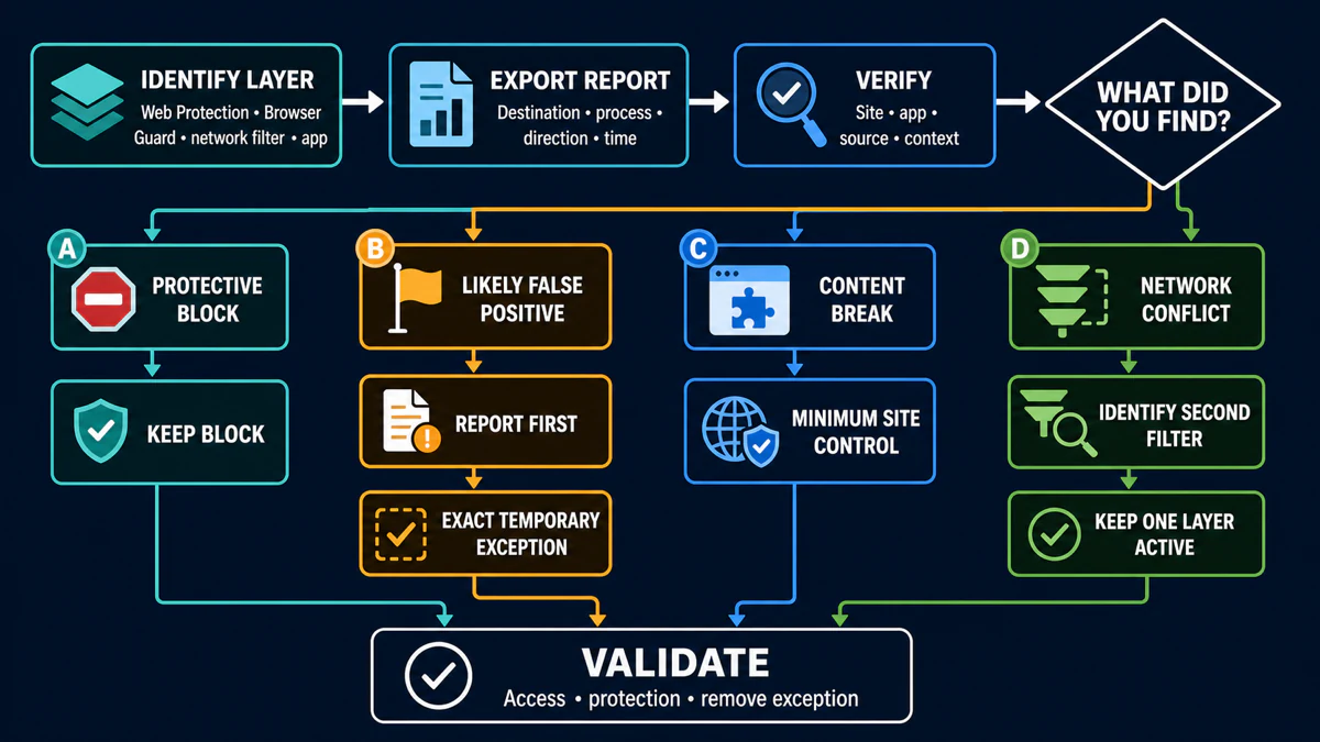 Malwarebytes block decision flow from layer identification and report export through verification, narrow response and final validation