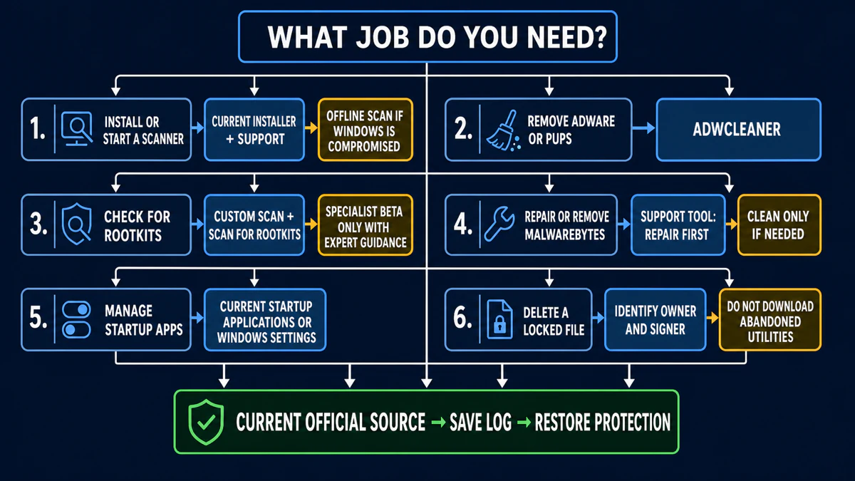 Current replacements for Malwarebytes Chameleon, JRT, Anti-Rootkit, MB-Clean, StartUpLITE and FileASSASSIN tasks