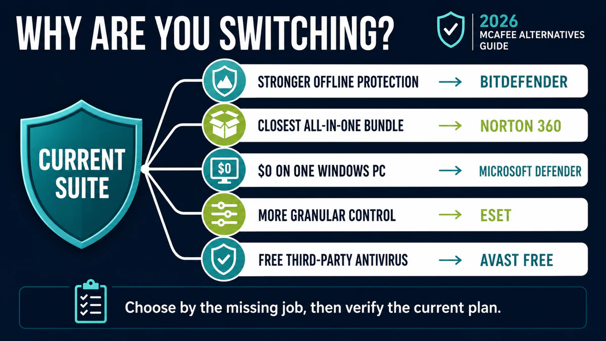 Decision map matching McAfee alternatives to protection, family bundle, free Windows, granular control and split-stack needs