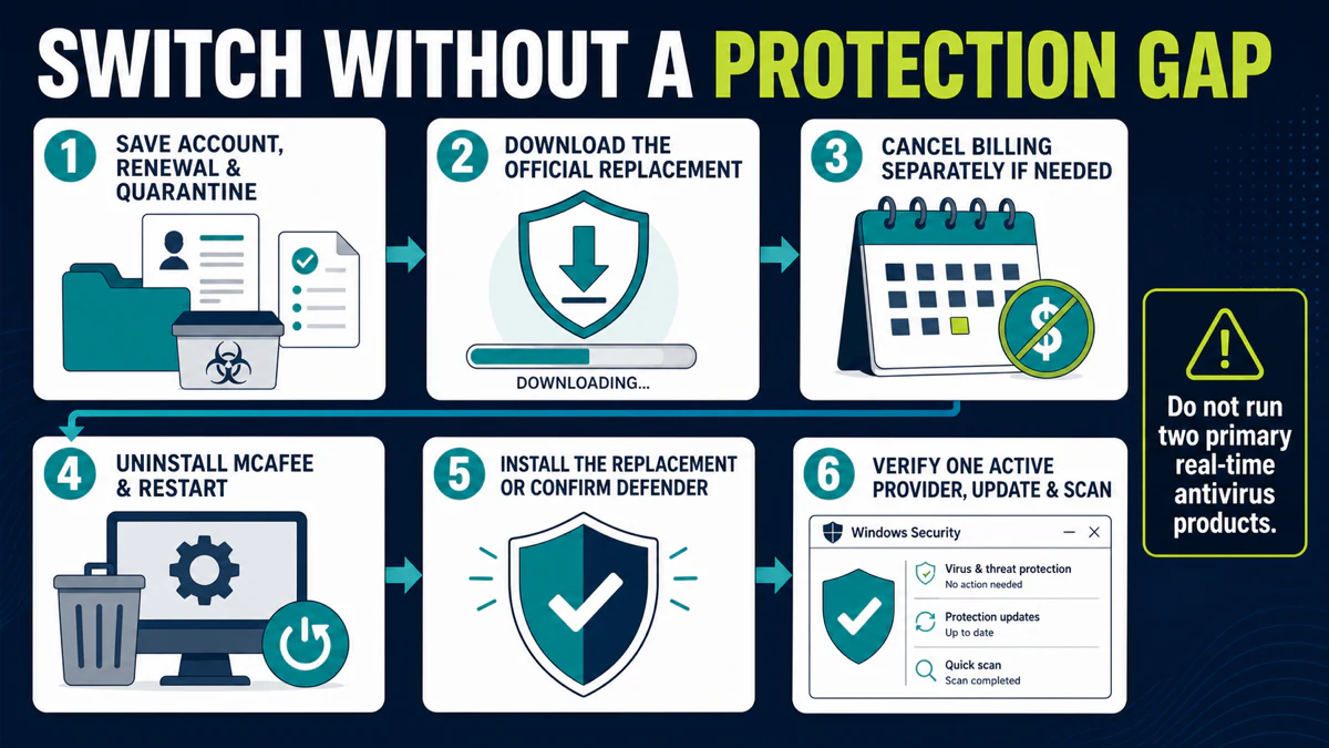 Safe switch from McAfee through evidence backup, billing check, official installation, removal, restart and Windows Security verification