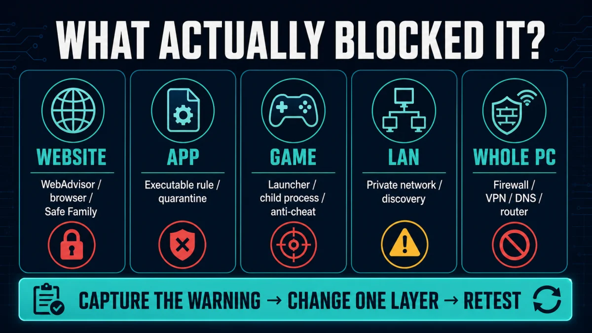 Decision router separating McAfee website, app, game, local network and whole-PC connection blocks