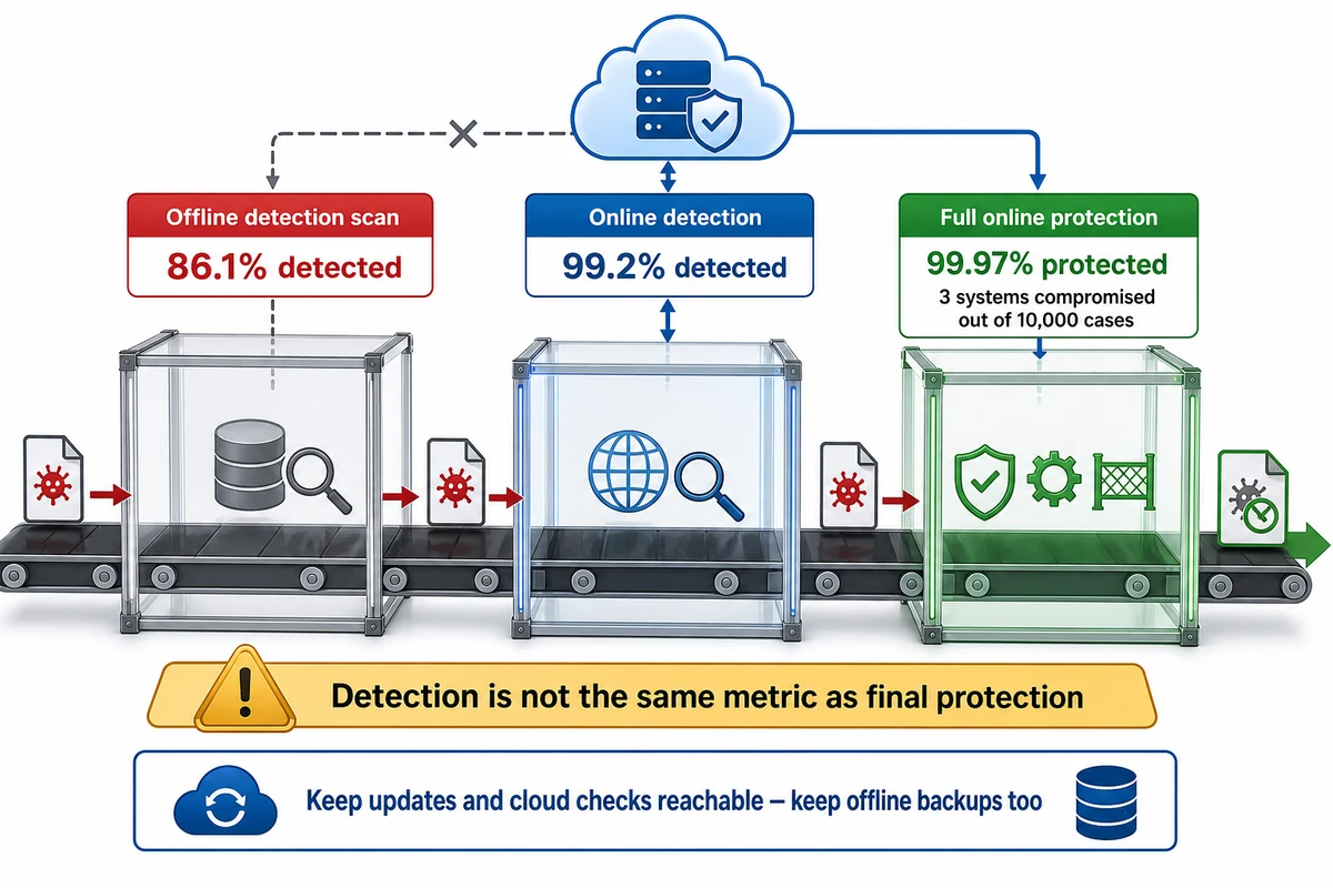 McAfee offline detection, cloud-assisted online detection and final protection layers in the March 2026 malware test