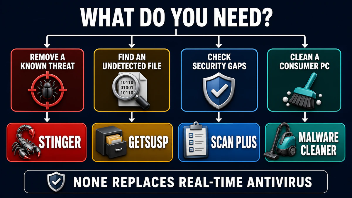 Decision map matches Stinger, GetSusp, Security Scan Plus and Malware Cleaner to four different Windows security jobs