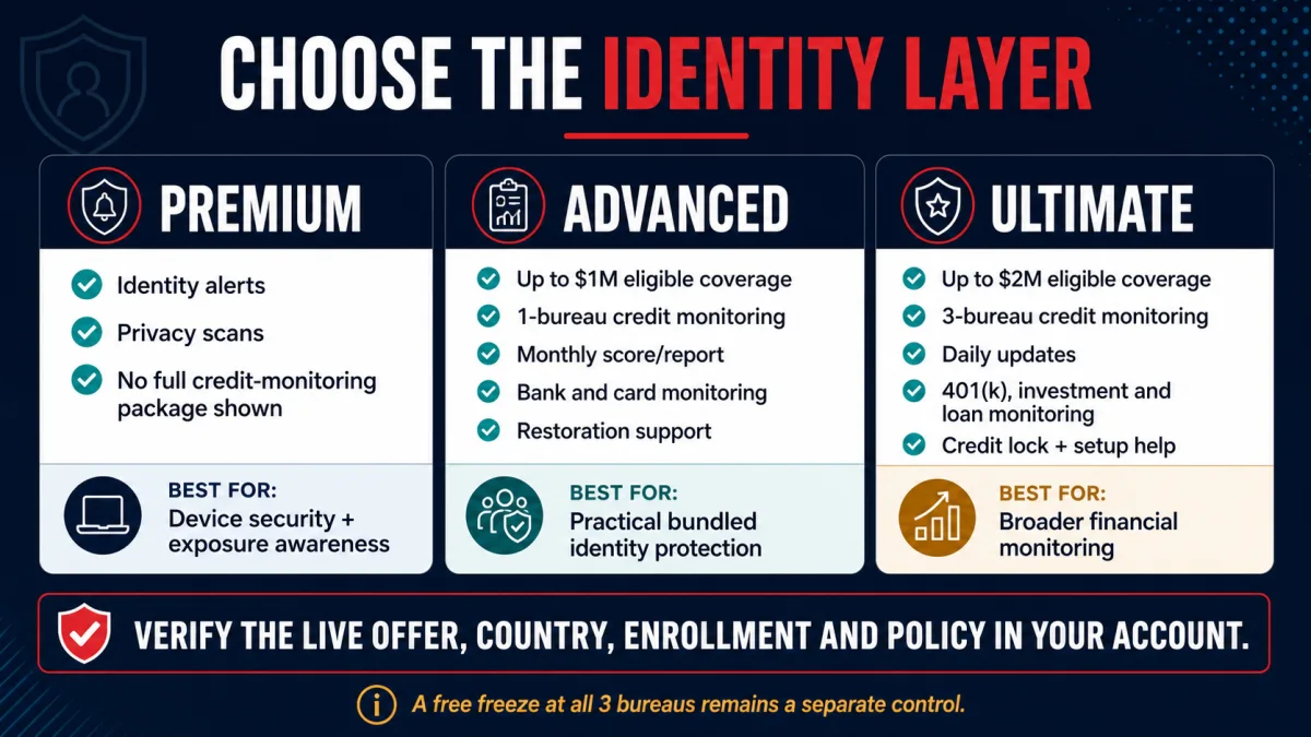 McAfee Premium, Advanced and Ultimate identity feature decision guide