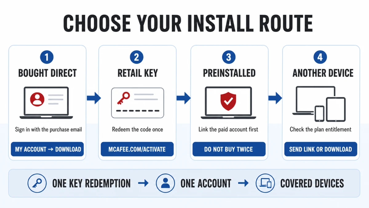 McAfee installation route for a direct purchase, retail key, preinstalled trial or additional device