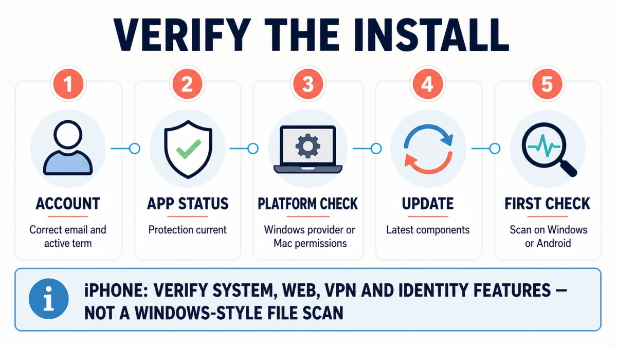 McAfee post-install checks for account, protection status, platform registration, updates and first scan